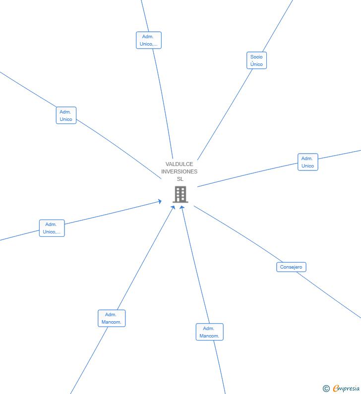 Vinculaciones societarias de VALDULCE 4 SL