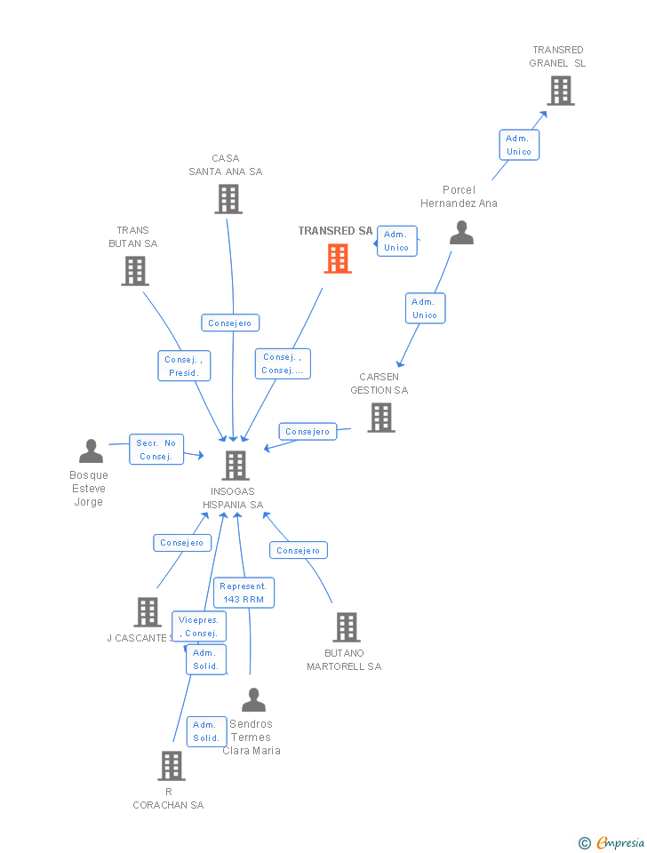 Vinculaciones societarias de TRANSRED SA