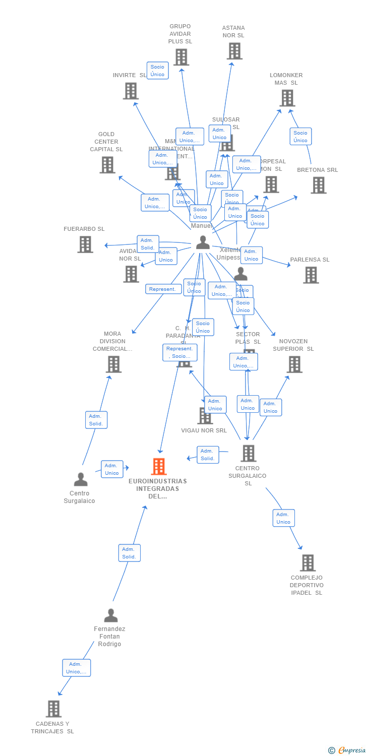 Vinculaciones societarias de EUROINDUSTRIAS INTEGRADAS DEL ATLANTICO SL