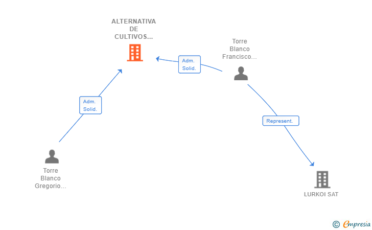 Vinculaciones societarias de ALTERNATIVA DE CULTIVOS ALAVESES SL