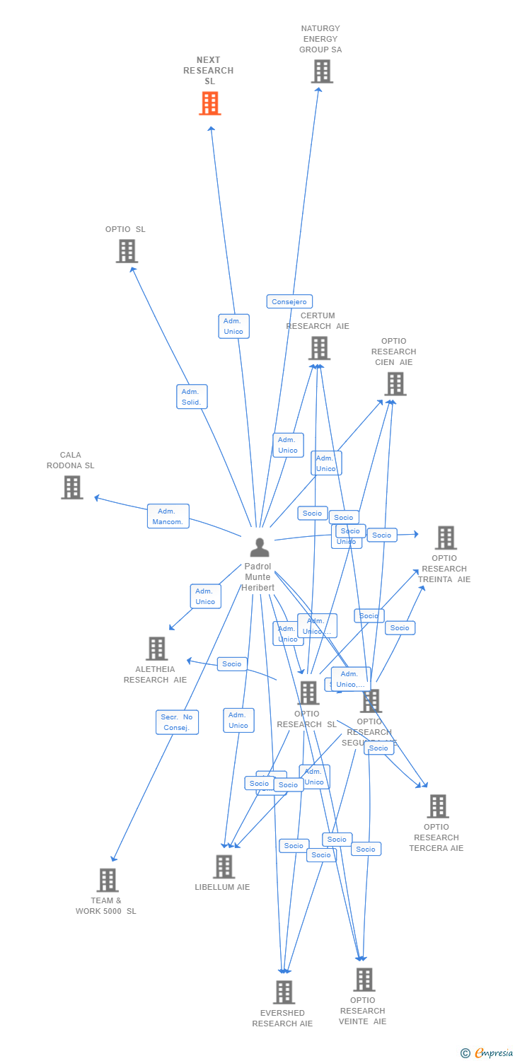 Vinculaciones societarias de NEXT RESEARCH SL