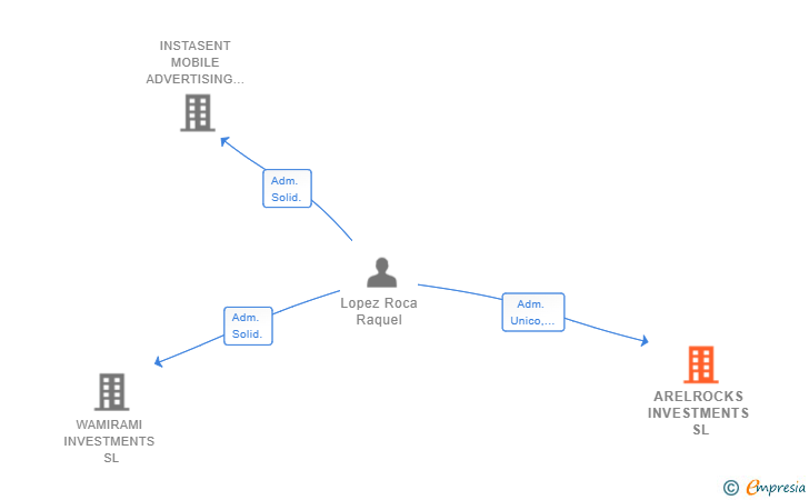 Vinculaciones societarias de ARELROCKS INVESTMENTS SL