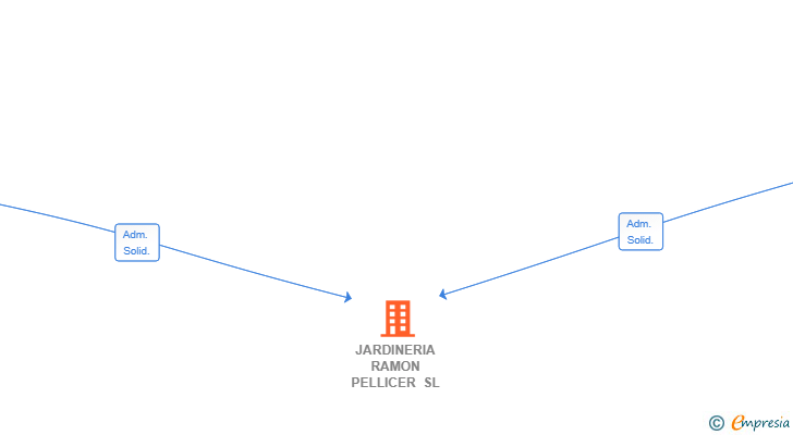 Vinculaciones societarias de JARDINERIA RAMON PELLICER SL