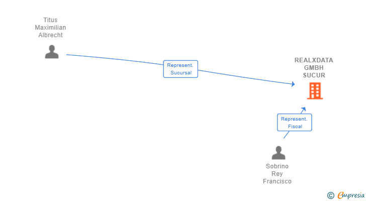 Vinculaciones societarias de REALXDATA GMBH SUCUR