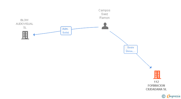 Vinculaciones societarias de 112 FORMACION CIUDADANA SL