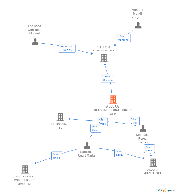 Vinculaciones societarias de ALLURA REESTRUCTURACIONES SLP