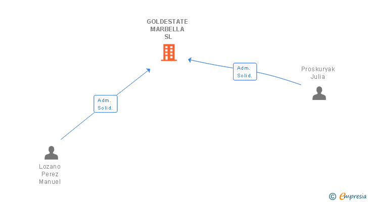Vinculaciones societarias de GOLDESTATE MARBELLA SL