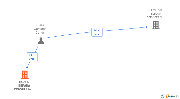 Vinculaciones societarias de BOARD ESPAÑA CONSULTING SERVICES SL