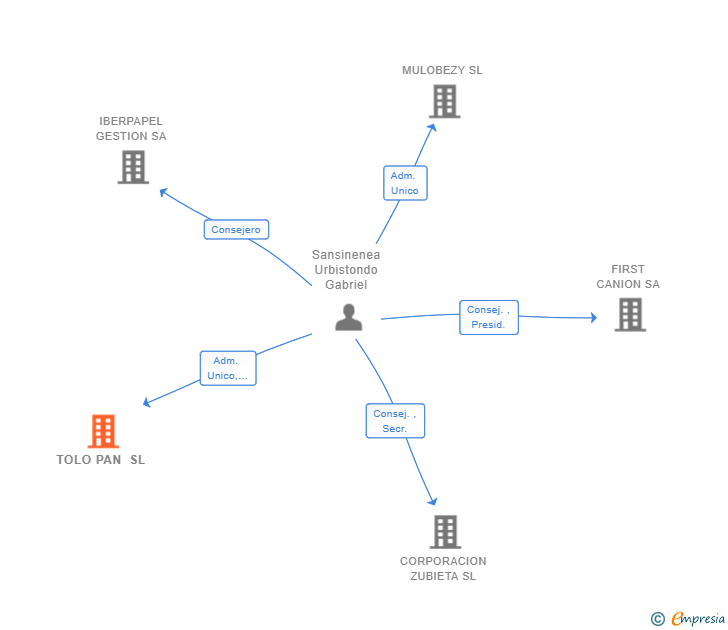 Vinculaciones societarias de TOLO PAN SL