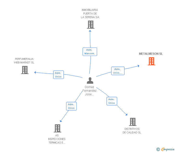 Vinculaciones societarias de METALMESON SL