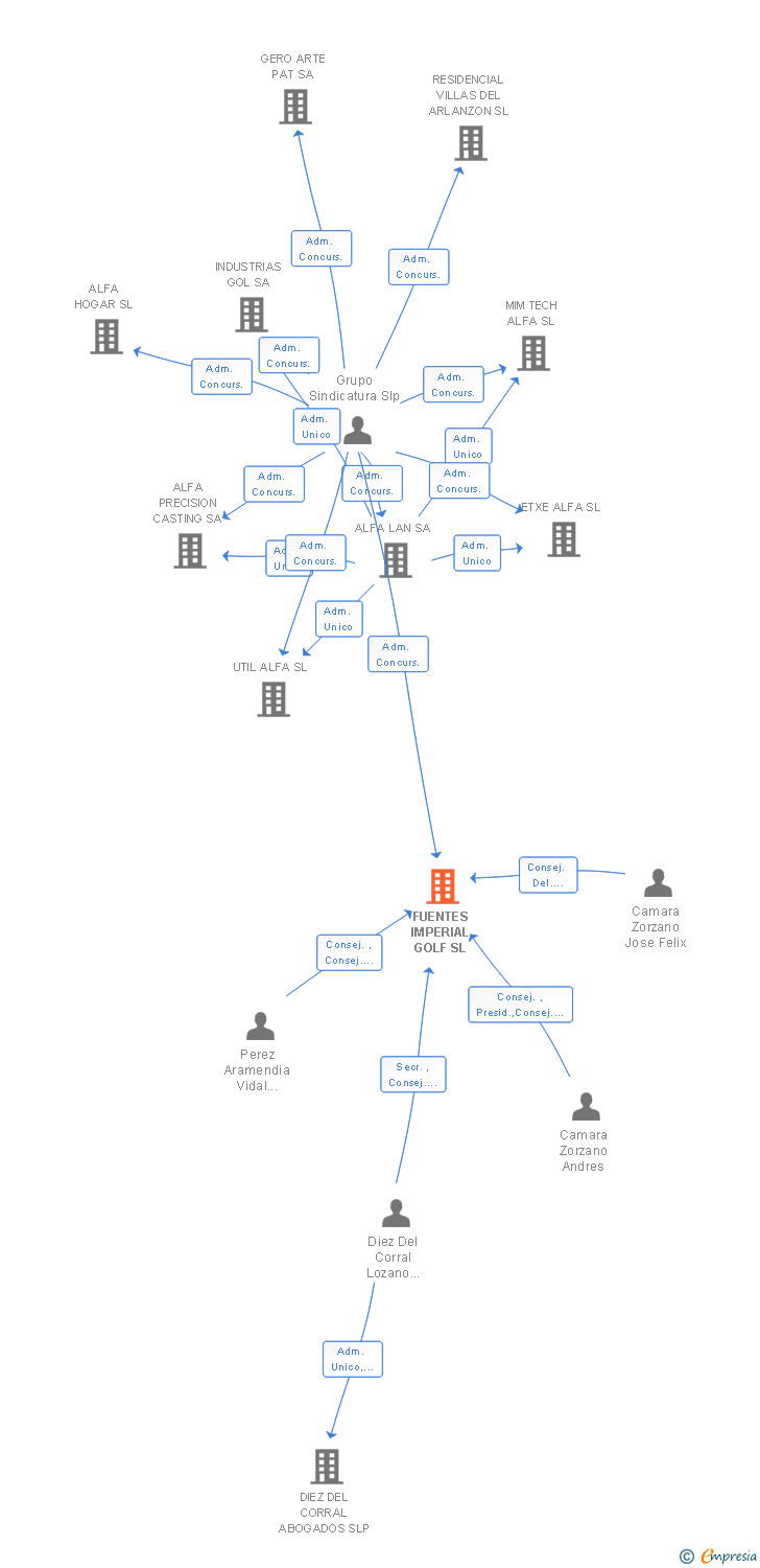 Vinculaciones societarias de FUENTES IMPERIAL GOLF SL