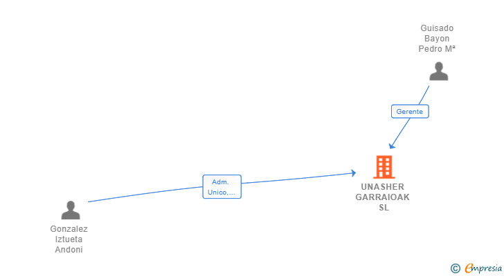 Vinculaciones societarias de UNASHER GARRAIOAK SL