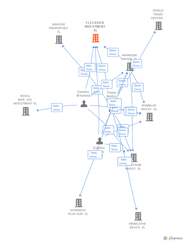 Vinculaciones societarias de SSR741 SL