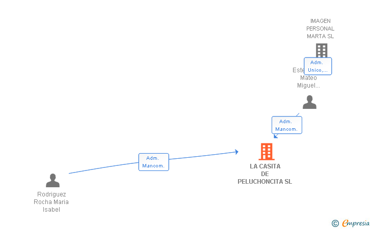 Vinculaciones societarias de LA CASITA DE PELUCHONCITA SL