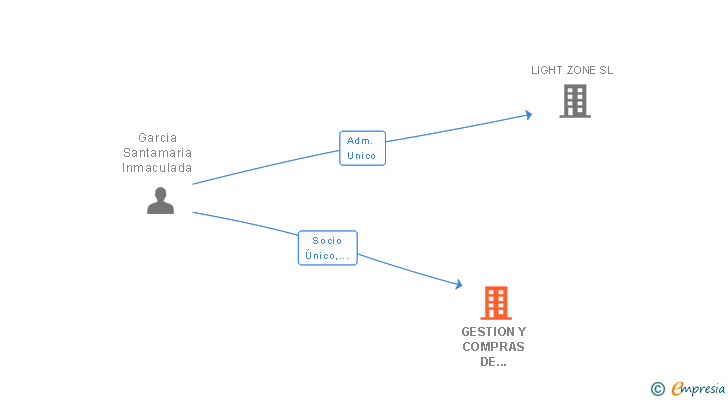 Vinculaciones societarias de GESTION Y COMPRAS DE PELUQUERIA SL