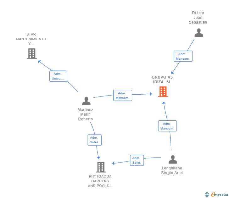 Vinculaciones societarias de GRUPO A3 IBIZA SL