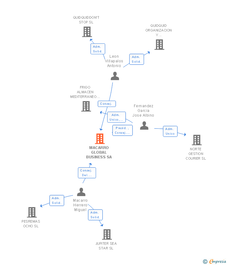 Vinculaciones societarias de MACARRO GLOBAL BUSINESS SA