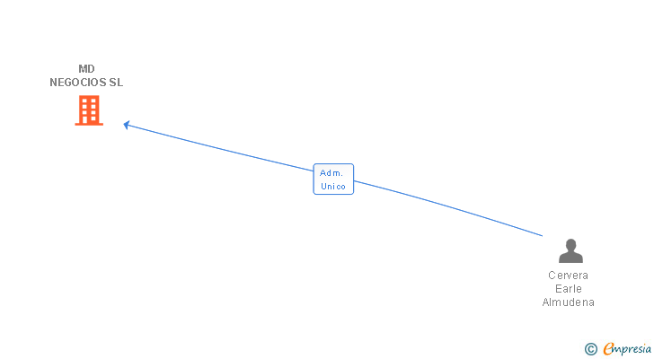 Vinculaciones societarias de MD NEGOCIOS SL