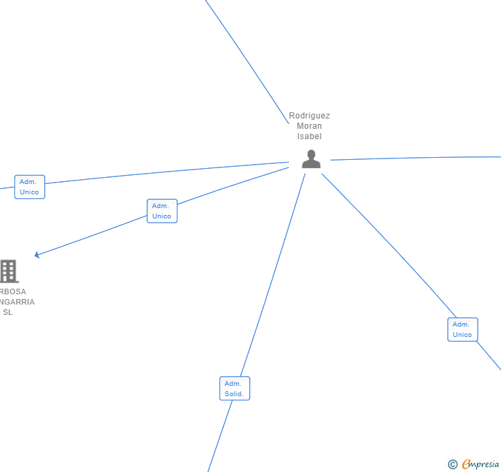 Vinculaciones societarias de EXTRACARGO SL