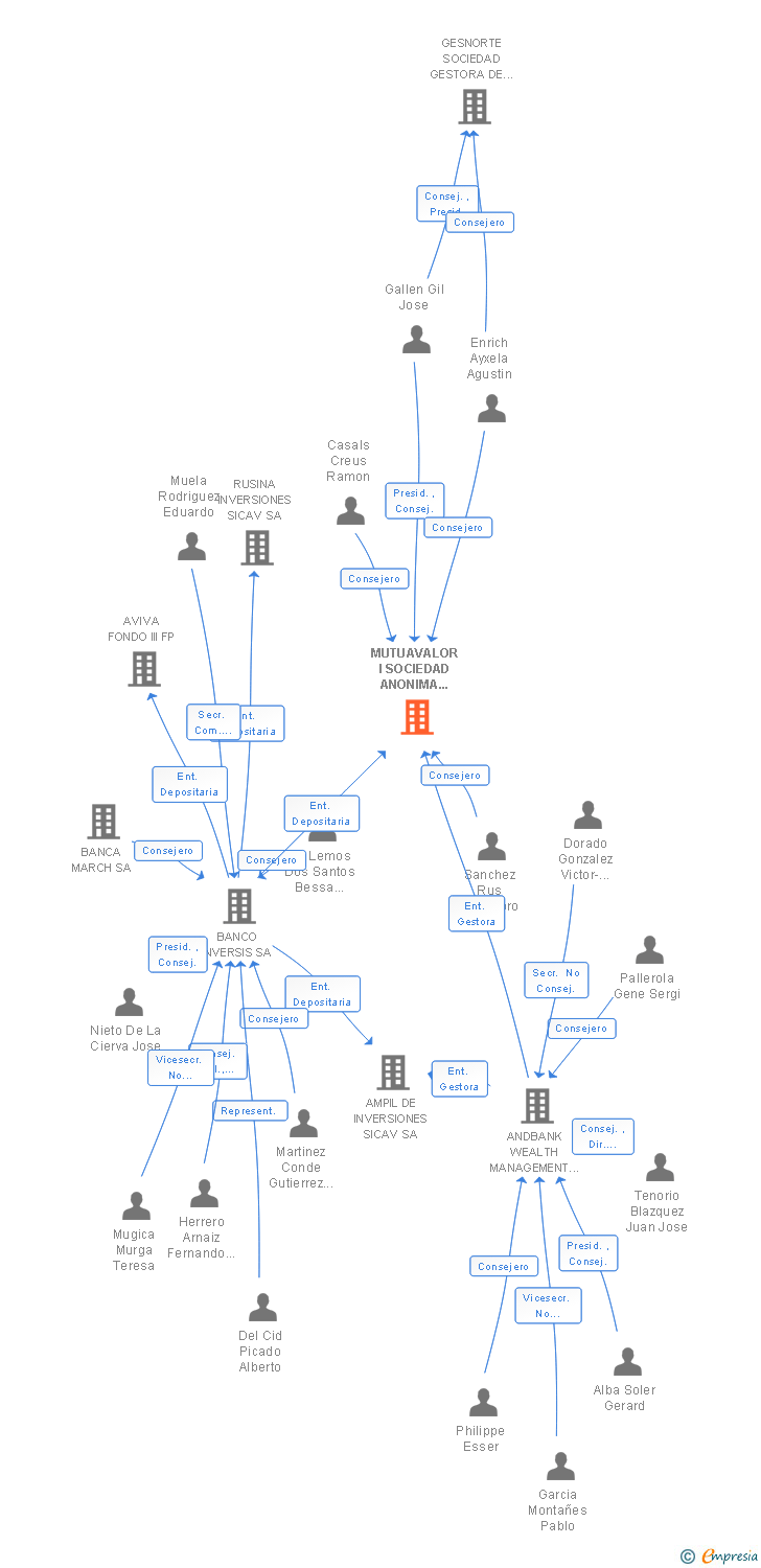 Vinculaciones societarias de MUTUAVALOR I SOCIEDAD ANONIMA SICAV