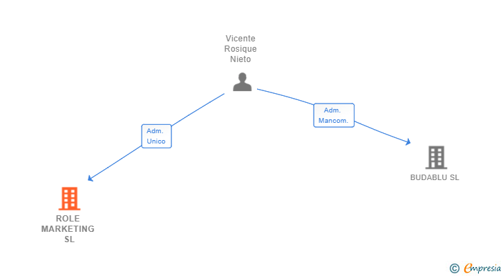 Vinculaciones societarias de ROLE MARKETING SL
