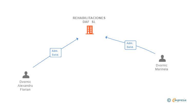 Vinculaciones societarias de REHABILITACIONES DAF SL
