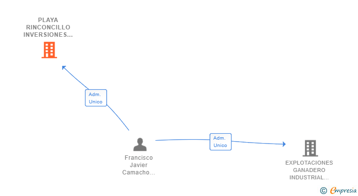 Vinculaciones societarias de PLAYA RINCONCILLO INVERSIONES SL