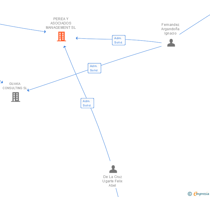 Vinculaciones societarias de PEREA Y ASOCIADOS MANAGEMENT SL