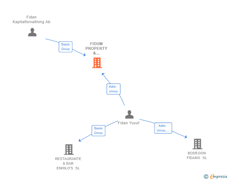 Vinculaciones societarias de FIDUM PROPERTY & INVESTMENT SL