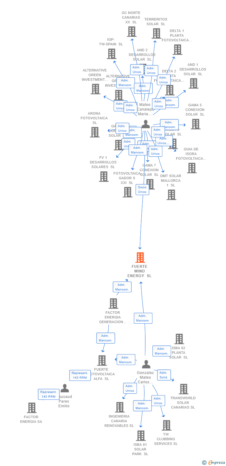 Vinculaciones societarias de FUERTE WIND ENERGY SL