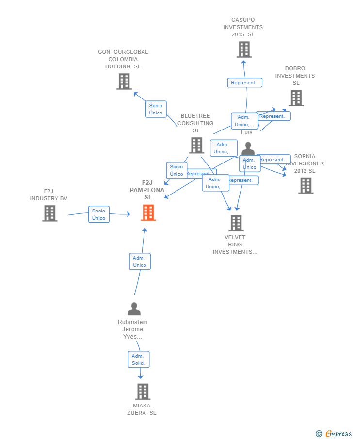 Vinculaciones societarias de F2J PAMPLONA SL