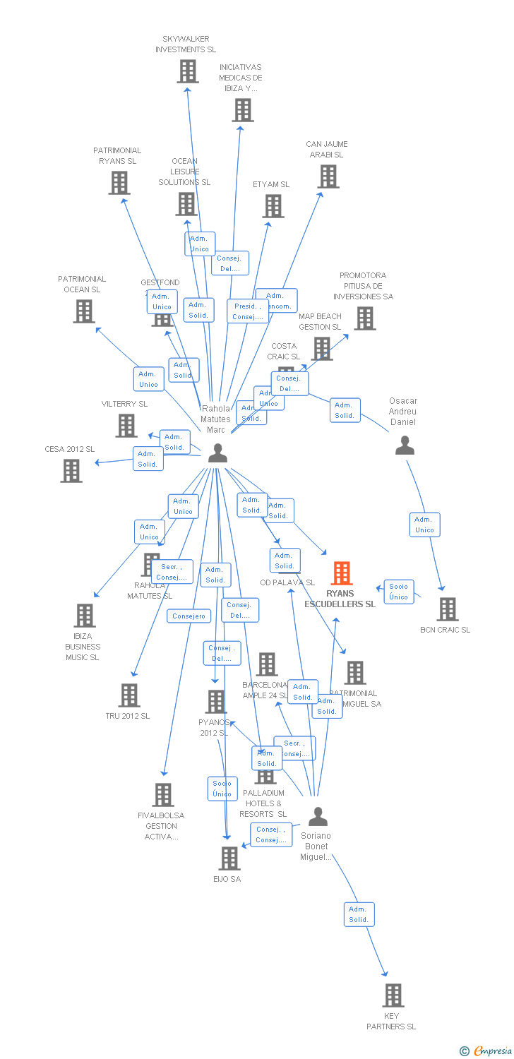 Vinculaciones societarias de RYANS ESCUDELLERS SL
