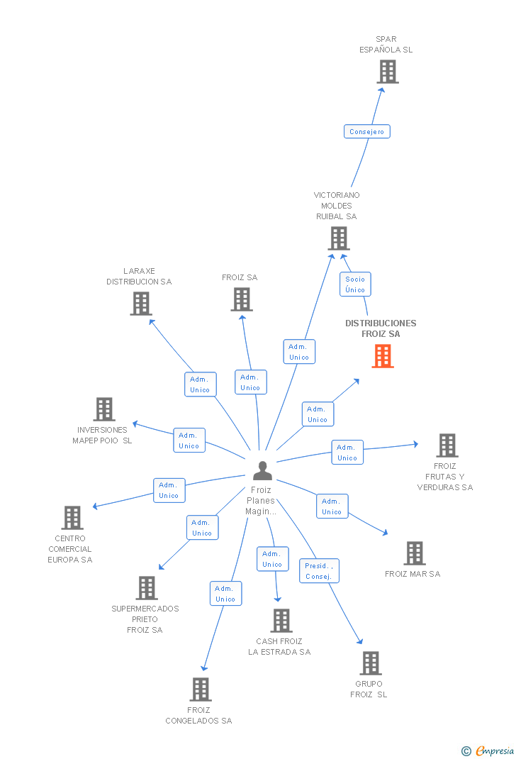 Vinculaciones societarias de DISTRIBUCIONES FROIZ SA