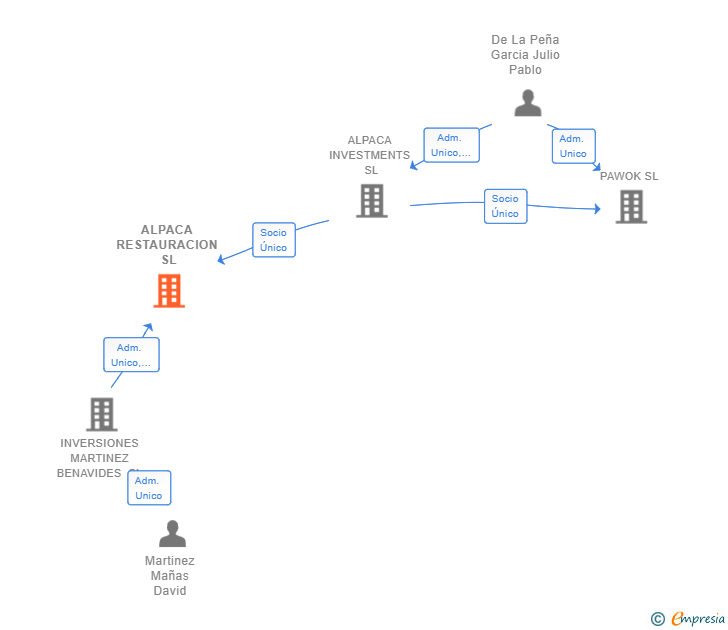 Vinculaciones societarias de ALPACA RESTAURACION SL