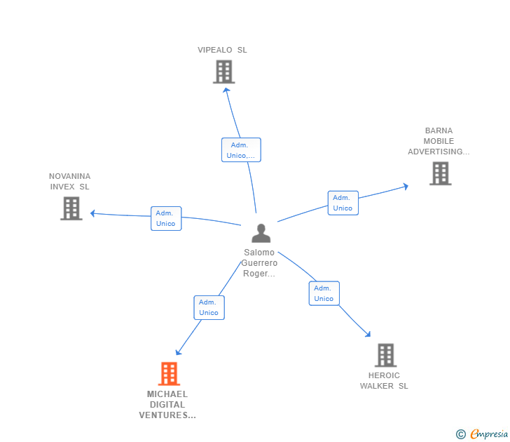 Vinculaciones societarias de MICHAEL DIGITAL VENTURES SL