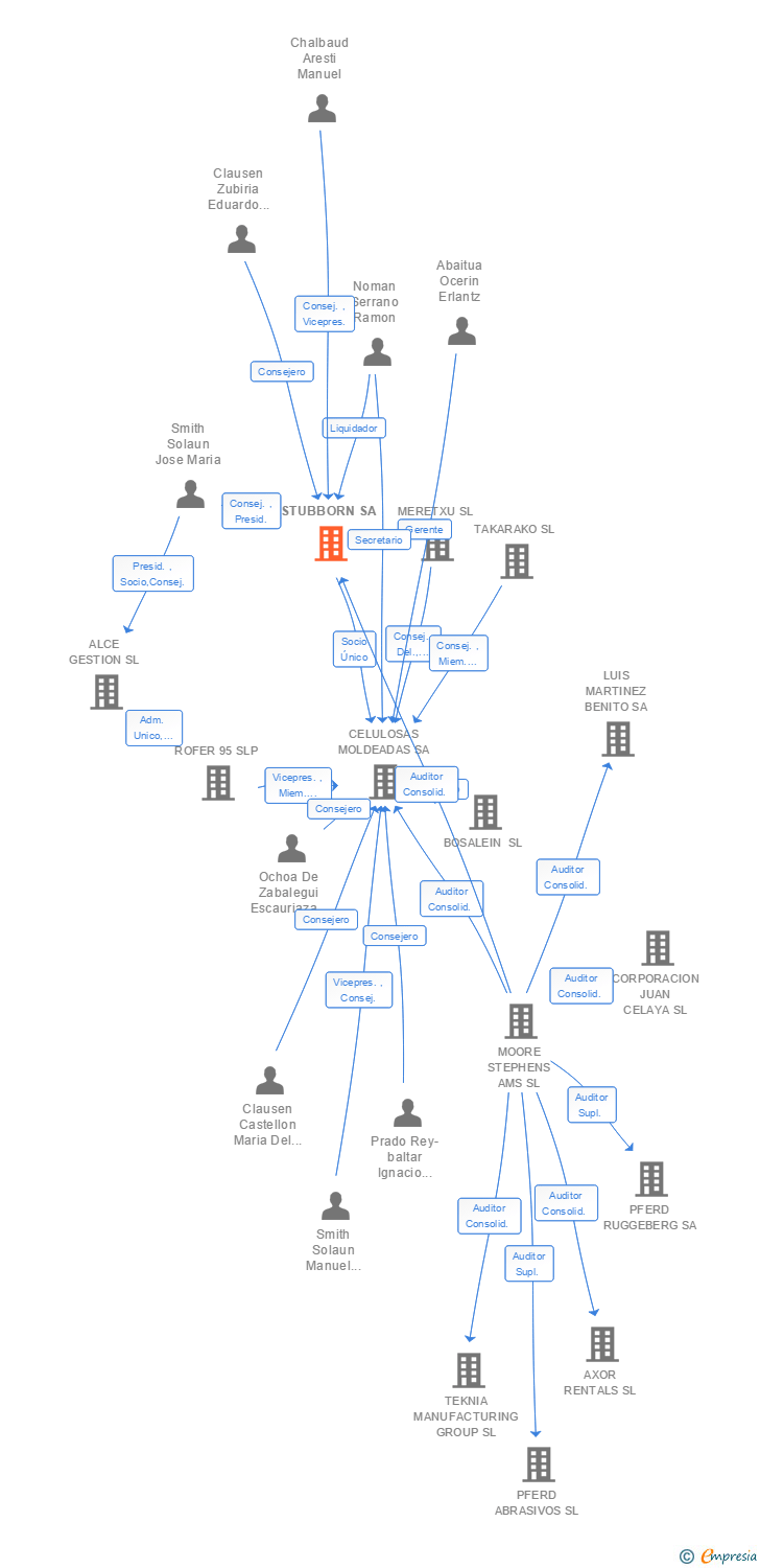 Vinculaciones societarias de STUBBORN SA