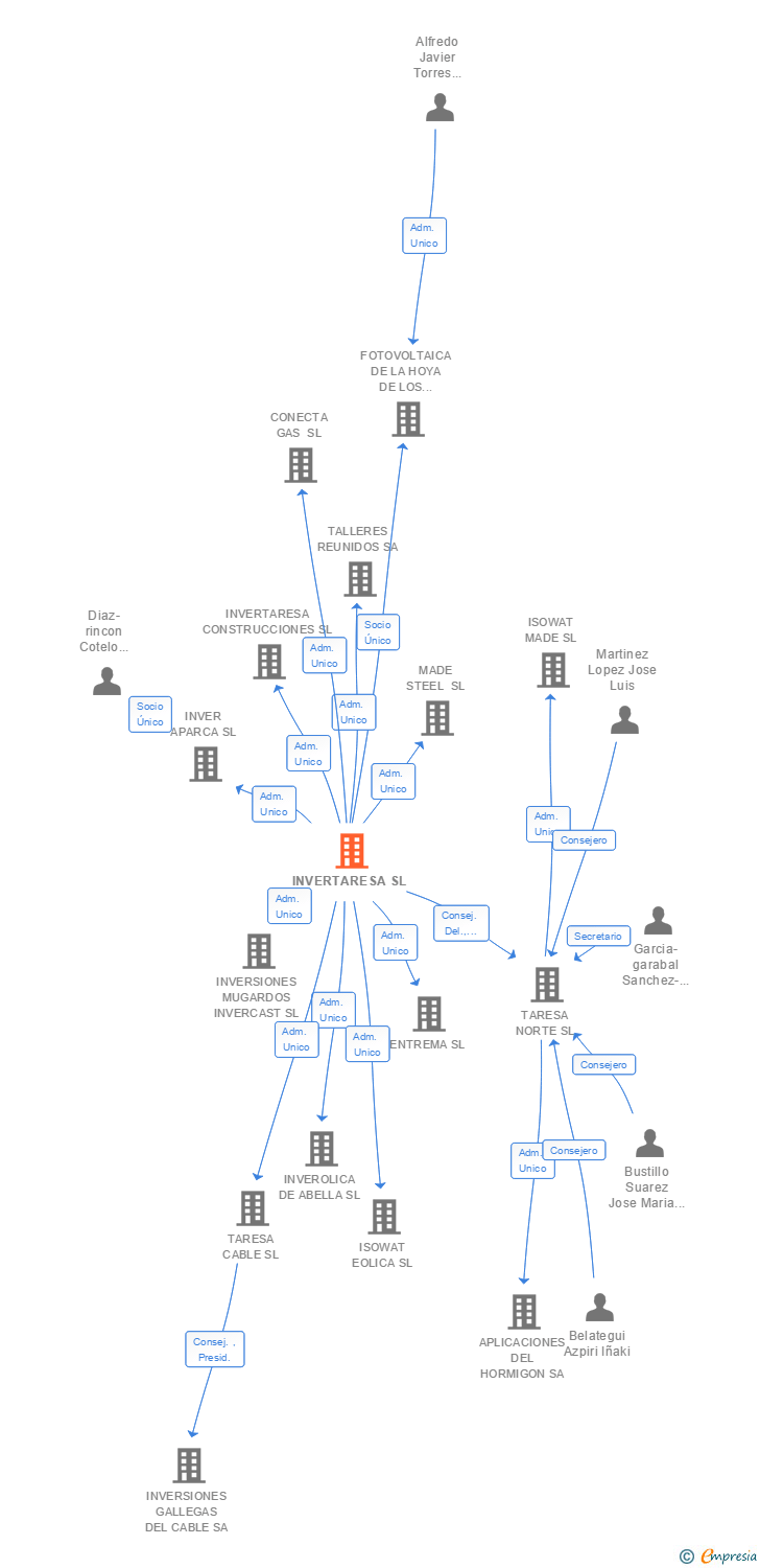 Vinculaciones societarias de INVERTARESA SL