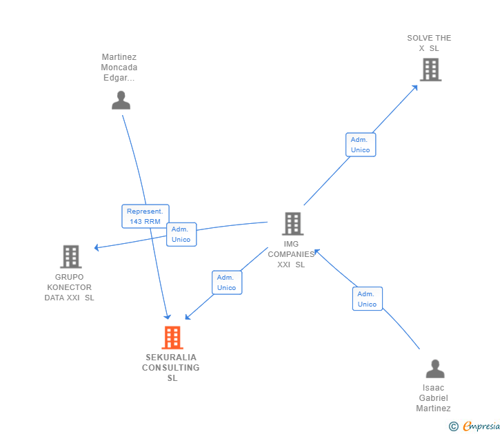 Vinculaciones societarias de SEKURALIA CONSULTING SL