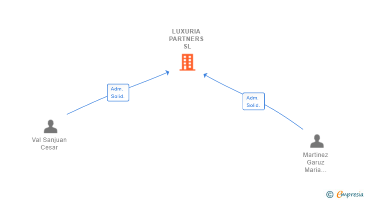Vinculaciones societarias de LUXURIA PARTNERS SL