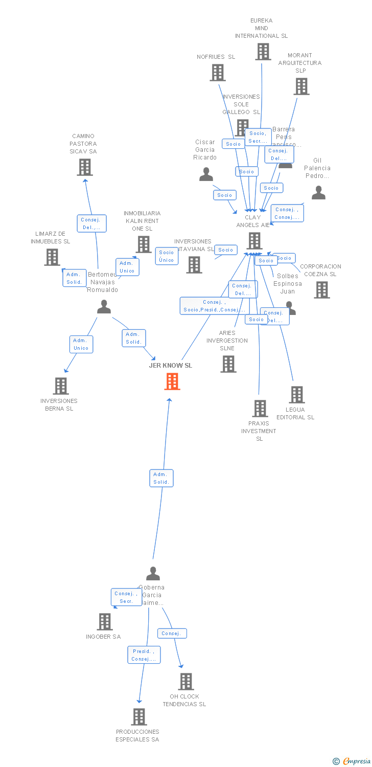 Vinculaciones societarias de JER KNOW SL (EXTINGUIDA)