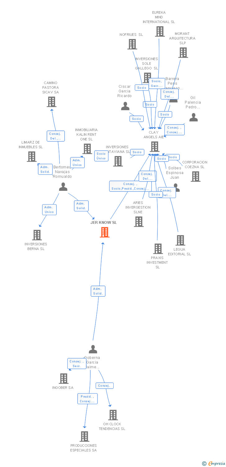 Vinculaciones societarias de JER KNOW SL
