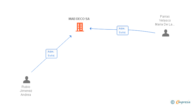 Vinculaciones societarias de MAB DECO SA