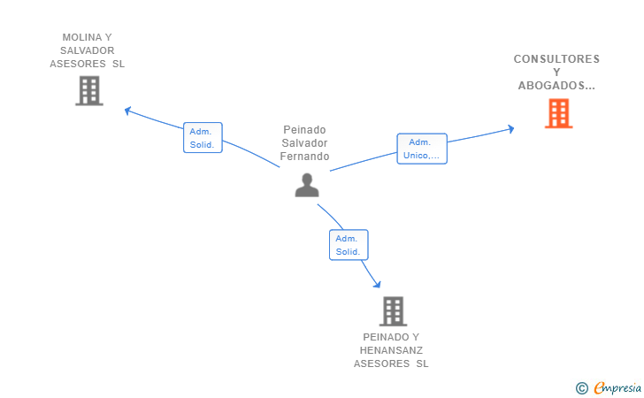 Vinculaciones societarias de CONSULTORES Y ABOGADOS DAPYME SL