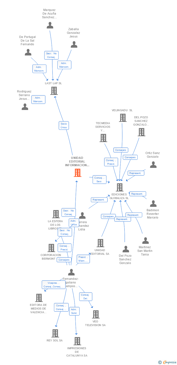 Vinculaciones societarias de UNIDAD EDITORIAL INFORMACION DEPORTIVA SL