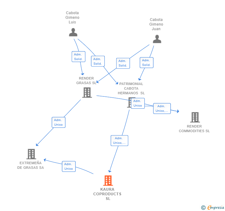 Vinculaciones societarias de KAURA COPRODUCTS SL