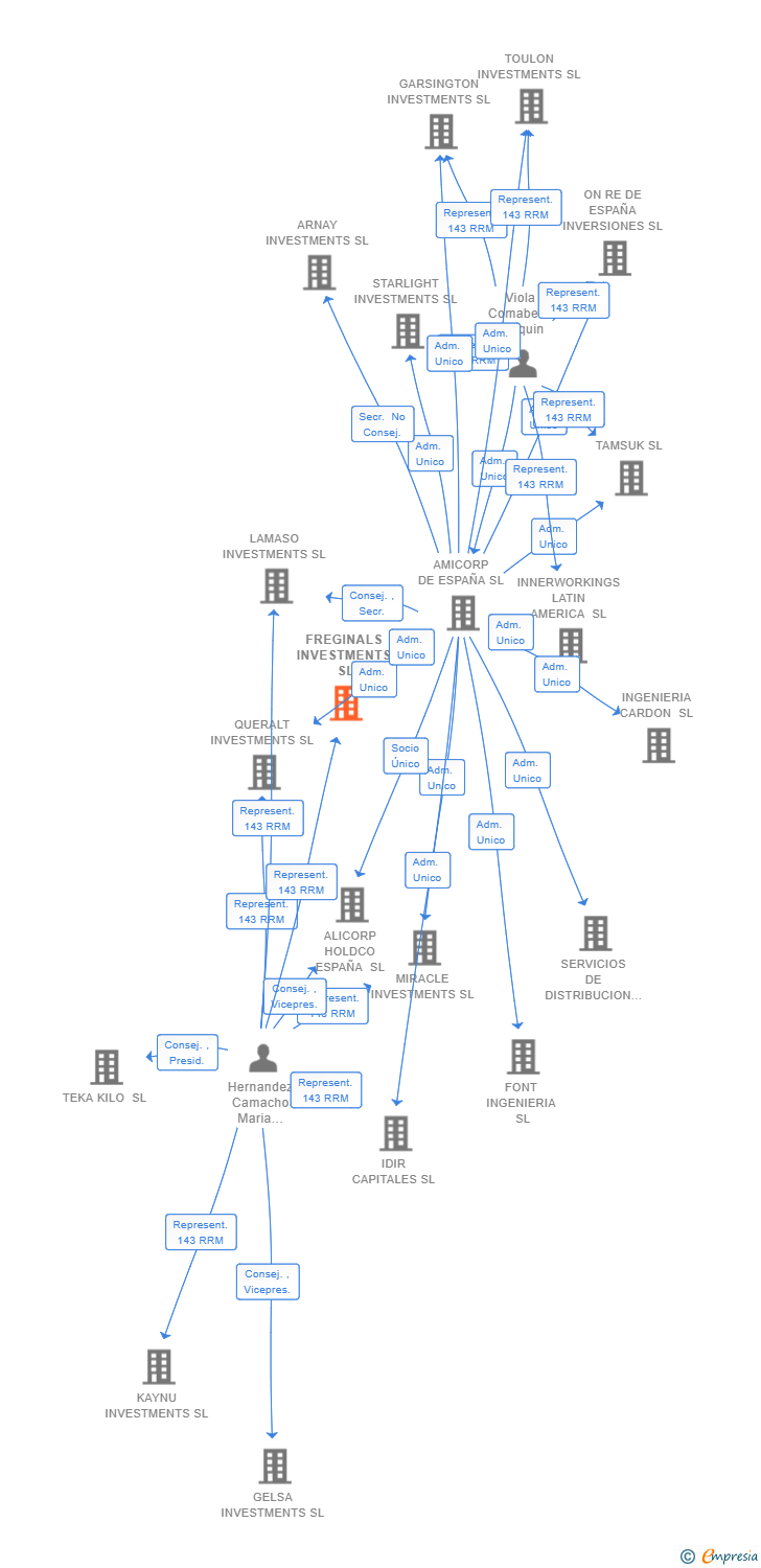 Vinculaciones societarias de FREGINALS INVESTMENTS SL