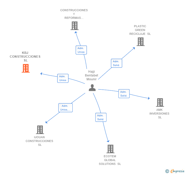 Vinculaciones societarias de KBJ CONSTRUCCIONES SL