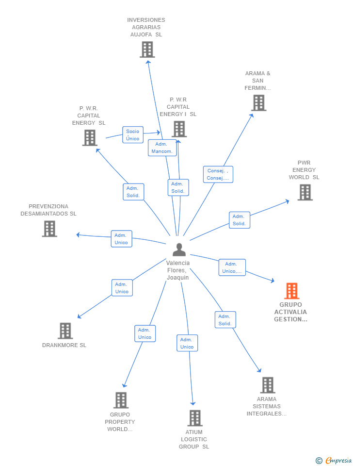 Vinculaciones societarias de GRUPO ACTIVALIA GESTION DE ACTIVOS INMOBILIARIOS SL