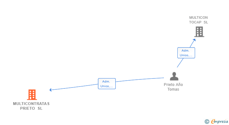 Vinculaciones societarias de MULTICONTRATAS PRIETO SL