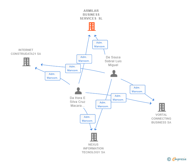 Vinculaciones societarias de ARMILAR BUSINESS SERVICES SL